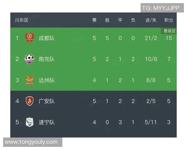 世锦赛积分榜更新成都足球队凭借50分稳居榜首位置